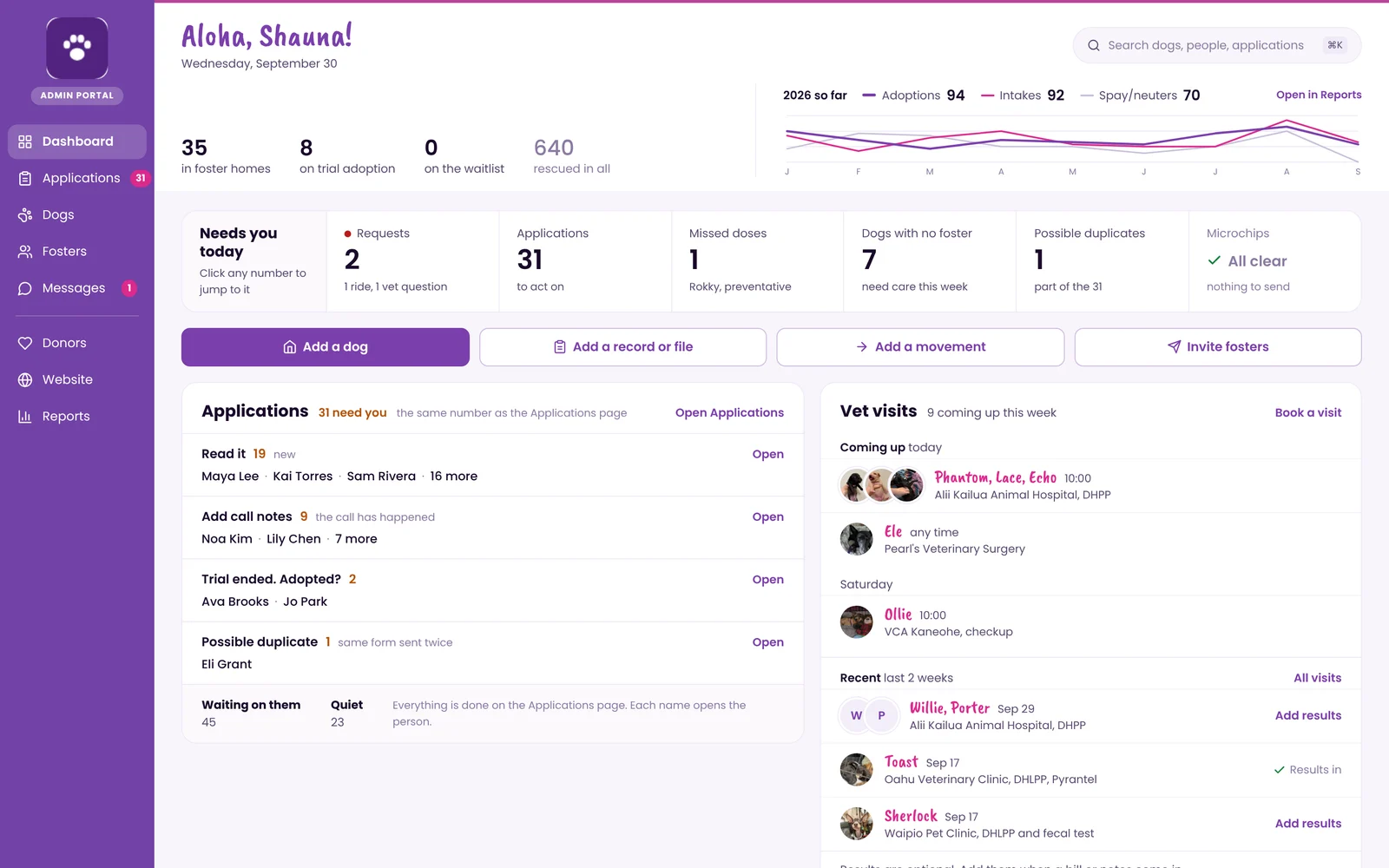 Admin dashboard: what needs the team today, open applications, this week’s vet visits, and adoption and intake numbers for the year
